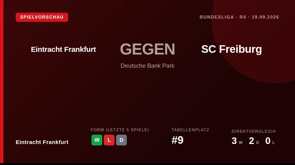 Eintracht Frankfurt face current Bundesliga leaders SC Freiburg on Saturday, aiming to build on their 3-1 win in Mainz